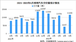 2022年5月理想汽车交付情况：交付量同比增长165.9%（图）