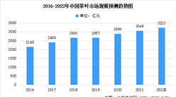 2022年中國茶葉市場規模預測及其銷售渠道分析：線上渠道發展迅猛（圖）