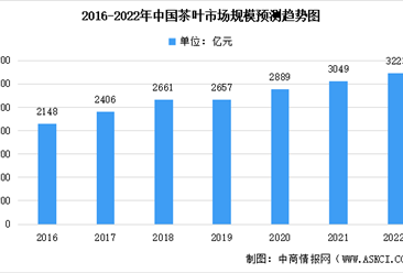 2022年中国茶叶市场规模预测及其销售渠道分析：线上渠道发展迅猛（图）