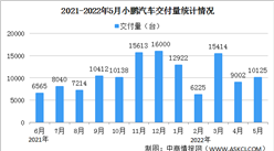 2022年5月小鹏汽车交付情况：交付量同比增长78%（图）