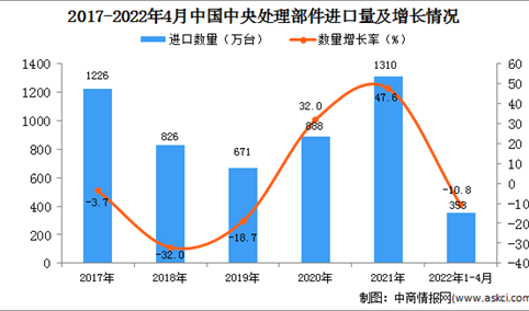 2022年1-4月中国中央处理部件进口数据统计分析