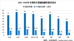 2022年5月全球及中國醫療器械投融資情況大數據分析（圖）