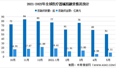 2022年5月全球及中国医疗器械投融资情况大数据分析（图）