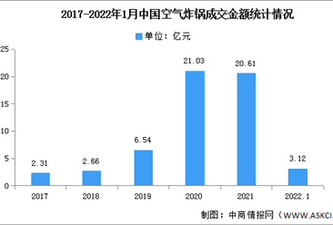 2022年中国空气炸锅市场数据分析：均价逐年下降（图）