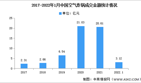 2022年中国空气炸锅市场数据分析：均价逐年下降（图）