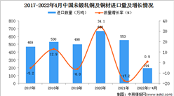 2022年1-4月中國未鍛軋銅及銅材進口數據統計分析