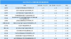 2022年6月6日全国各地最新大米价格行情走势分析