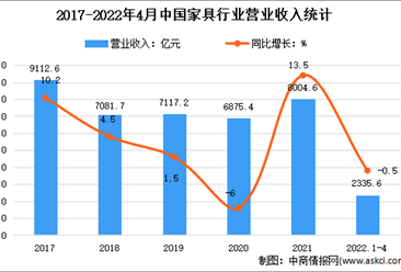 2022年4月中國家具行業市場運行情況分析：營收達2335.6億元