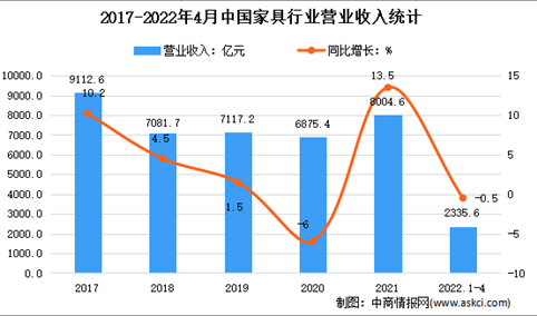 2022年4月中国家具行业市场运行情况分析：营收达2335.6亿元