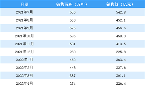 2022年5月碧桂园销售简报：销售额同比下降50%（附图表）