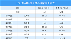 2022年6月6日全国各地最新猪肉价格行情走势分析