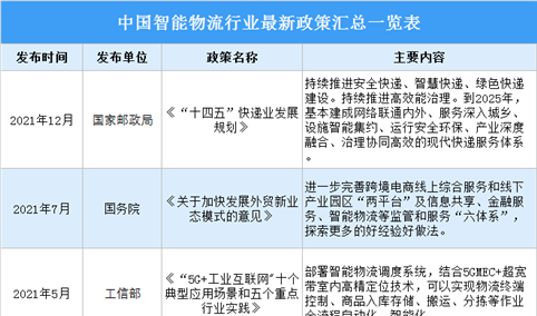2022年中国智能物流行业最新政策汇总一览（图）