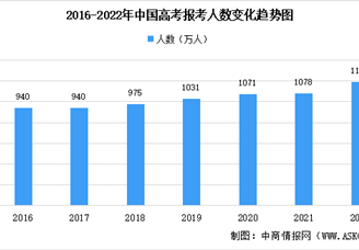 比去年增加115万！2022年全国高考人数再创新高（图）