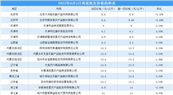 2022年6月6日全国各地最新鸡蛋价格行情走势分析