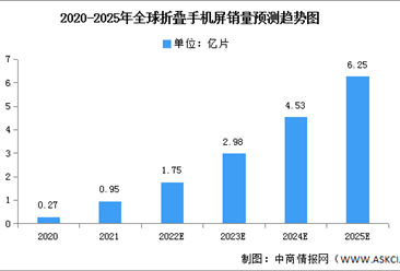2022年全球折叠手机屏市场数据预测分析：渗透率将达1.1%（图）