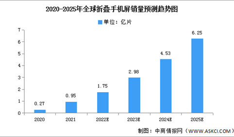 2022年全球折叠手机屏市场数据预测分析：渗透率将达1.1%（图）