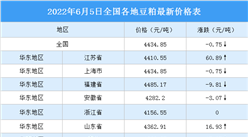 2022年6月6日全国各地最新豆粕价格行情走势分析