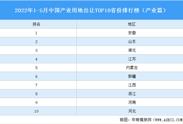 產業投資情報：2022年1-5月中國產業用地出讓TOP10省份排名（產業篇）