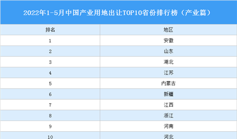 产业投资情报：2022年1-5月中国产业用地出让TOP10省份排名（产业篇）