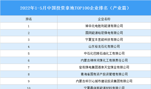 产业投资情报：2022年1-5月中国投资拿地TOP100企业排行榜（产业篇）