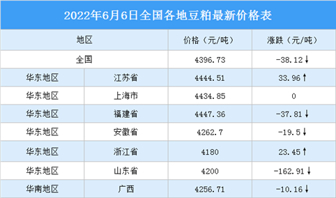 2022年6月7日全国各地最新豆粕价格行情走势分析