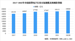 2022年中国消费电子行业市场规模及发展趋势预测分析（图）