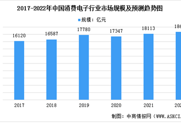 2022年中国消费电子行业市场规模及发展趋势预测分析（图）