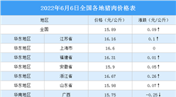 2022年6月7日全国各地最新猪肉价格行情走势分析