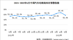 2022年5月中国汽车经销商库存预警指数56.8% 同比上升3.9个百分点（图）