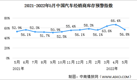 2022年5月中国汽车经销商库存预警指数56.8% 同比上升3.9个百分点（图）