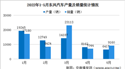 2022年5月东风汽车产销情况：新能源汽车销量同比增长85.68%（图）