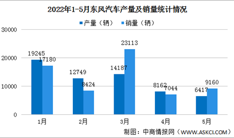 2022年5月东风汽车产销情况：新能源汽车销量同比增长85.68%（图）