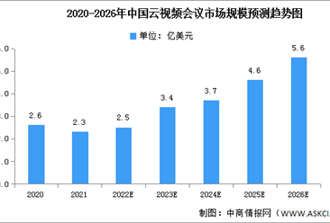2022年中国云视频会议市场规模及用户占比预测分析（图）