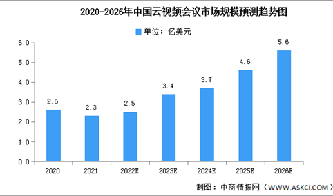 2022年中国云视频会议市场现状及发展趋势预测分析（图）