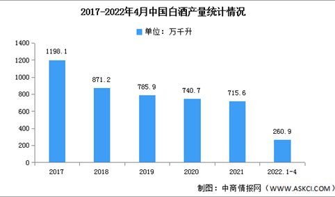 2022年中国白酒产量及消费情况预测分析（图）