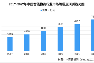 2022年中国智能物流行业市场规模及发展趋势预测分析（图）