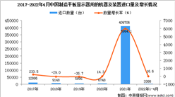 2022年1-4月中国制造平板显示器用的机器及装置进口数据统计分析