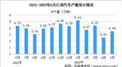 2022年5月江淮汽车产销情况：销量同比减少20.34%（图）