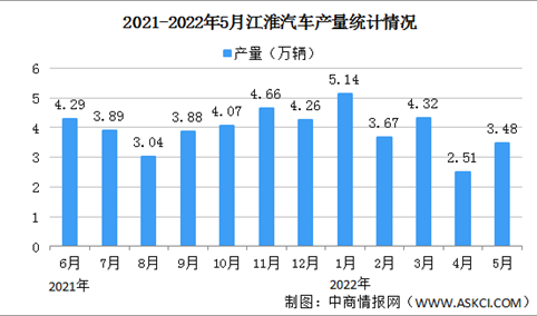 2022年5月江淮汽车产销情况：销量同比减少20.34%（图）