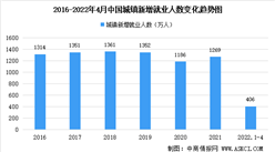 2022年1-4月中國就業情況分析：全國城鎮新增就業406萬人（圖）