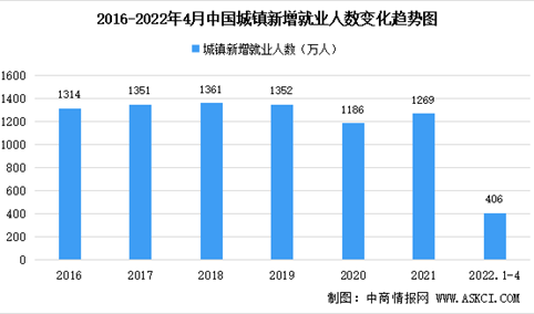 2022年1-4月中国就业情况分析：全国城镇新增就业406万人（图）