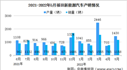 2022年5月福田汽車產銷情況：新能源汽車銷量同比增長86.17%（圖）