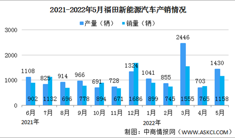 2022年5月福田汽车产销情况：新能源汽车销量同比增长86.17%（图）