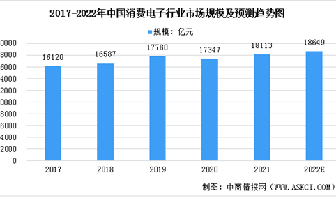 2022年中国消费电子行业市场竞争格局及行业壁垒分析（图）