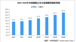 2022年中國視頻會議市場規模及市場結構預測分析（圖）