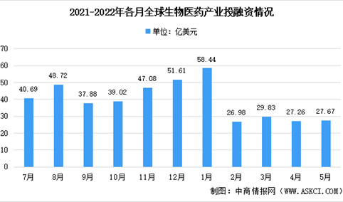 2022年5月全球及中国生物医药领域投融资情况大数据分析（图）