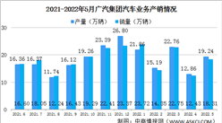 2022年5月广汽集团产销情况：新能源汽车销量同比增长118.13%（图）