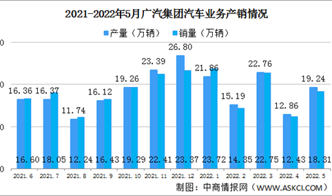 2022年5月广汽集团产销情况：新能源汽车销量同比增长118.13%（图）