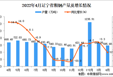 2022年4月辽宁粗钢产量数据统计分析