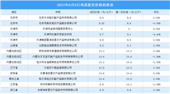 2022年6月7日全國(guó)各地最新雞蛋價(jià)格行情走勢(shì)分析